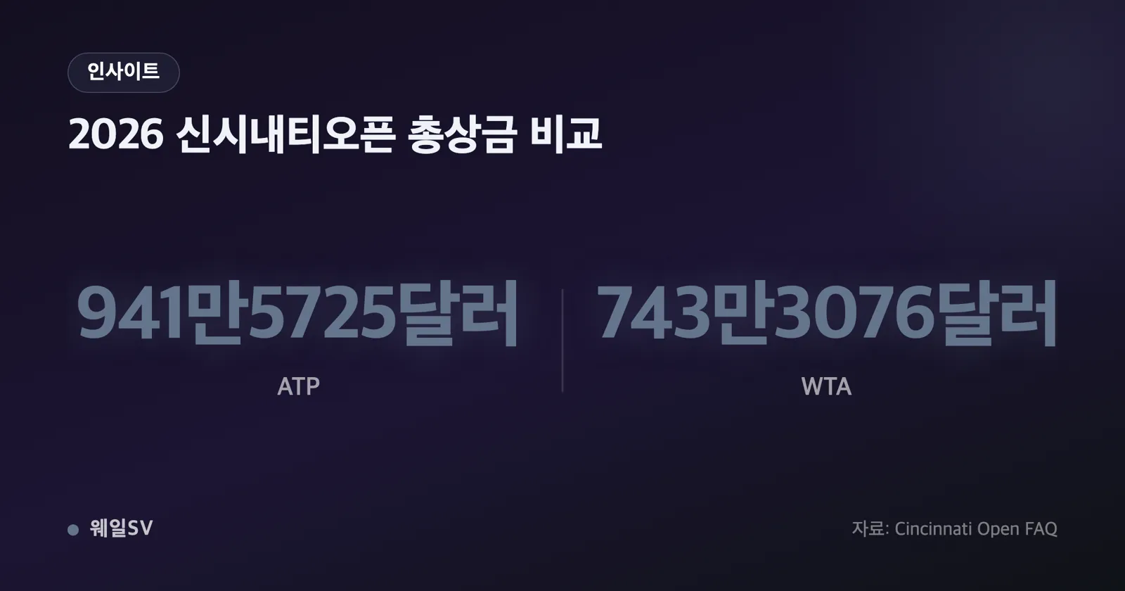 남자부 941만5725달러와 여자부 743만3076달러를 대비한 가로 막대 차트, 격차 198만 달러 구간이 붉게 표시된 그래픽