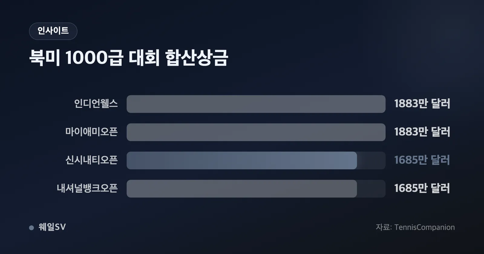 2025년과 2026년 남녀 총상금을 네 개 막대로 비교한 증감 차트, 여자부 막대의 상승폭이 두드러진다