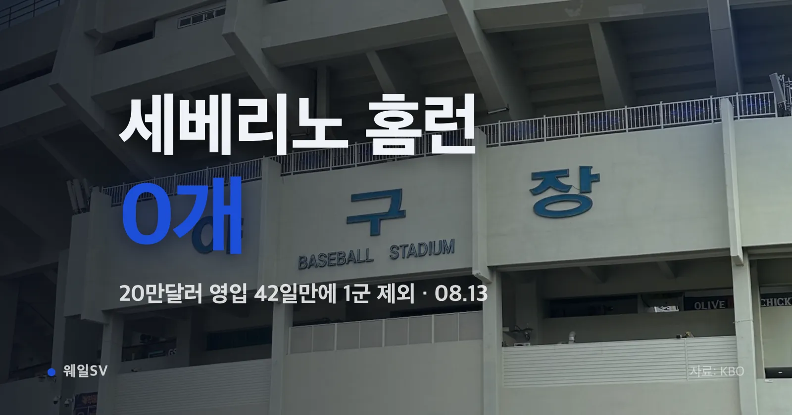 Doosan's Severino, Signed for $200,000, Vanishes from First-Team Roster After 42 Days With 0 Home Runs