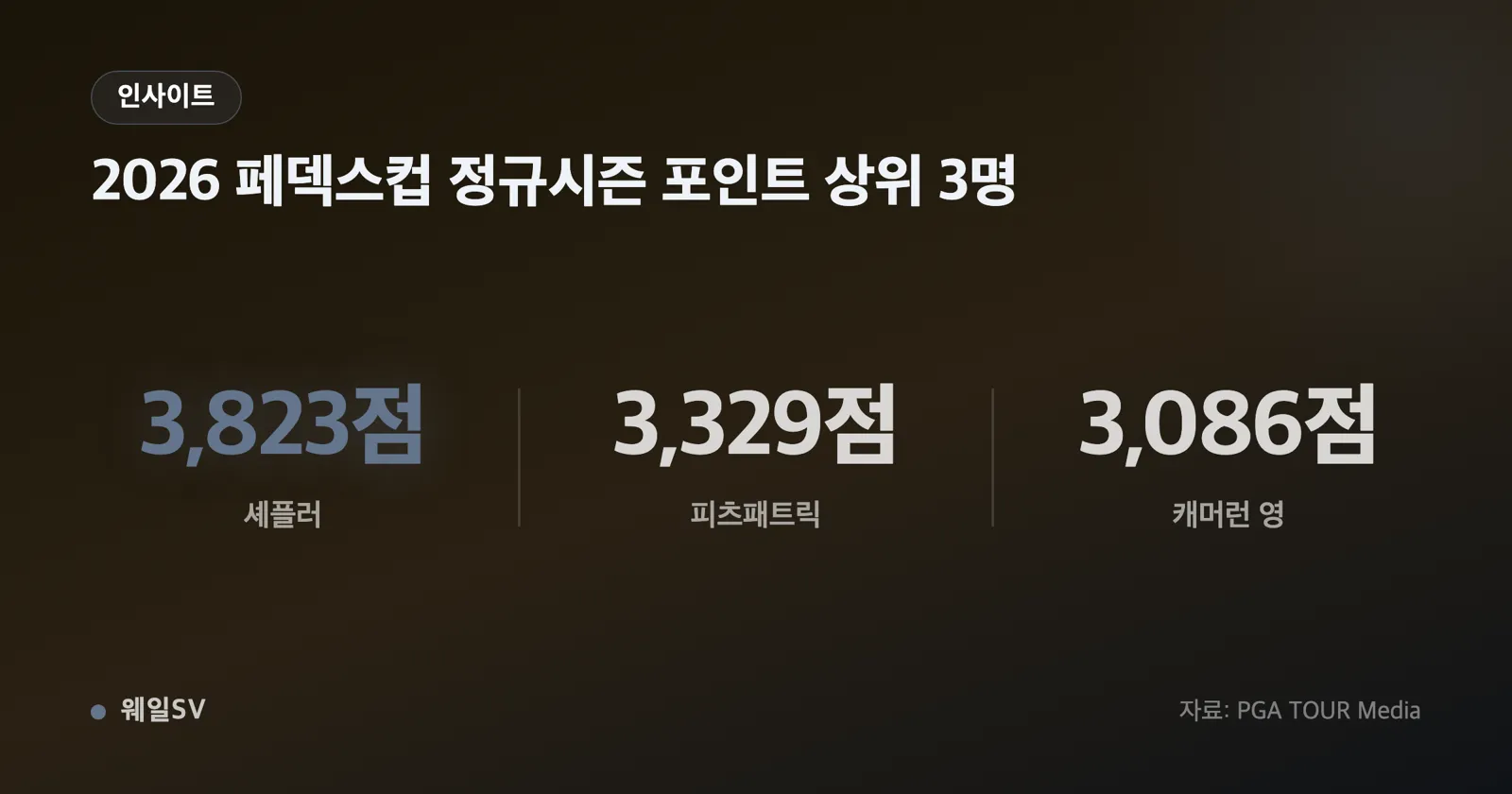 70명에서 50명, 다시 30명으로 줄어드는 페덱스컵 플레이오프 단계별 인원 감소 막대 그래프