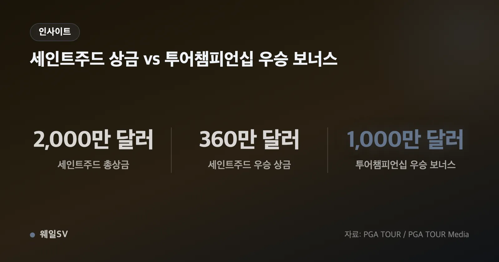 총상금 2000만 달러 중 우승 상금 360만 달러의 비중을 보여주는 도넛형 상금 배분 그래픽