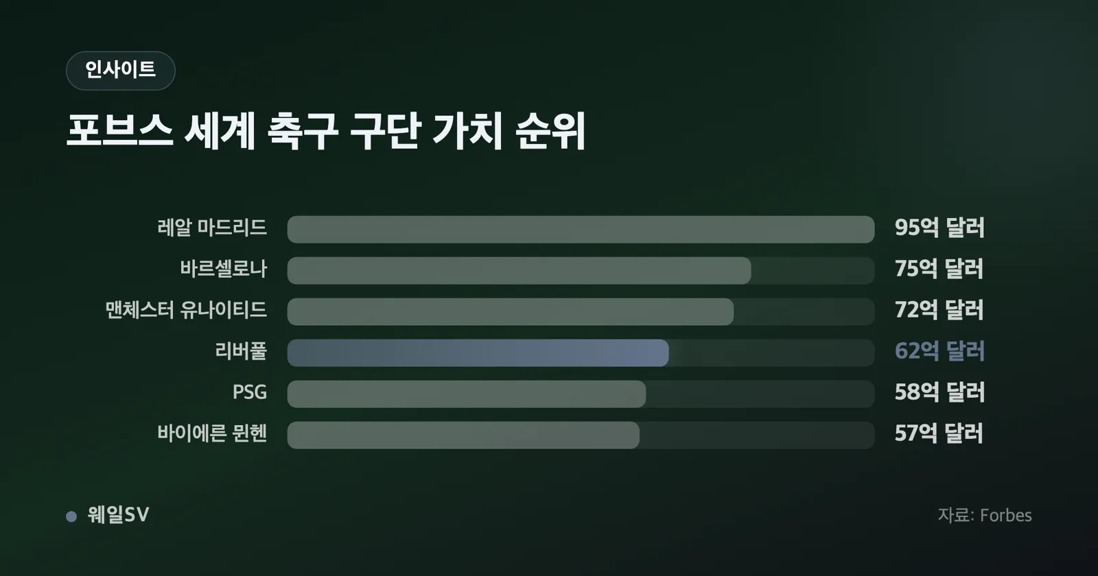 2010년 3억 파운드와 2026년 55억 파운드 구단가치를 나란히 비교한 막대 그래프
