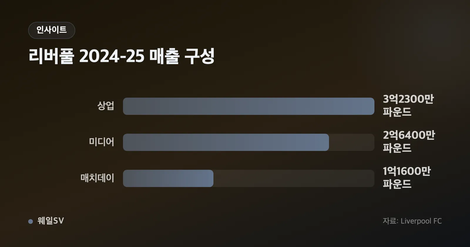 포브스 2026 세계 축구 구단 가치 상위 6개 팀 순위 인포그래픽