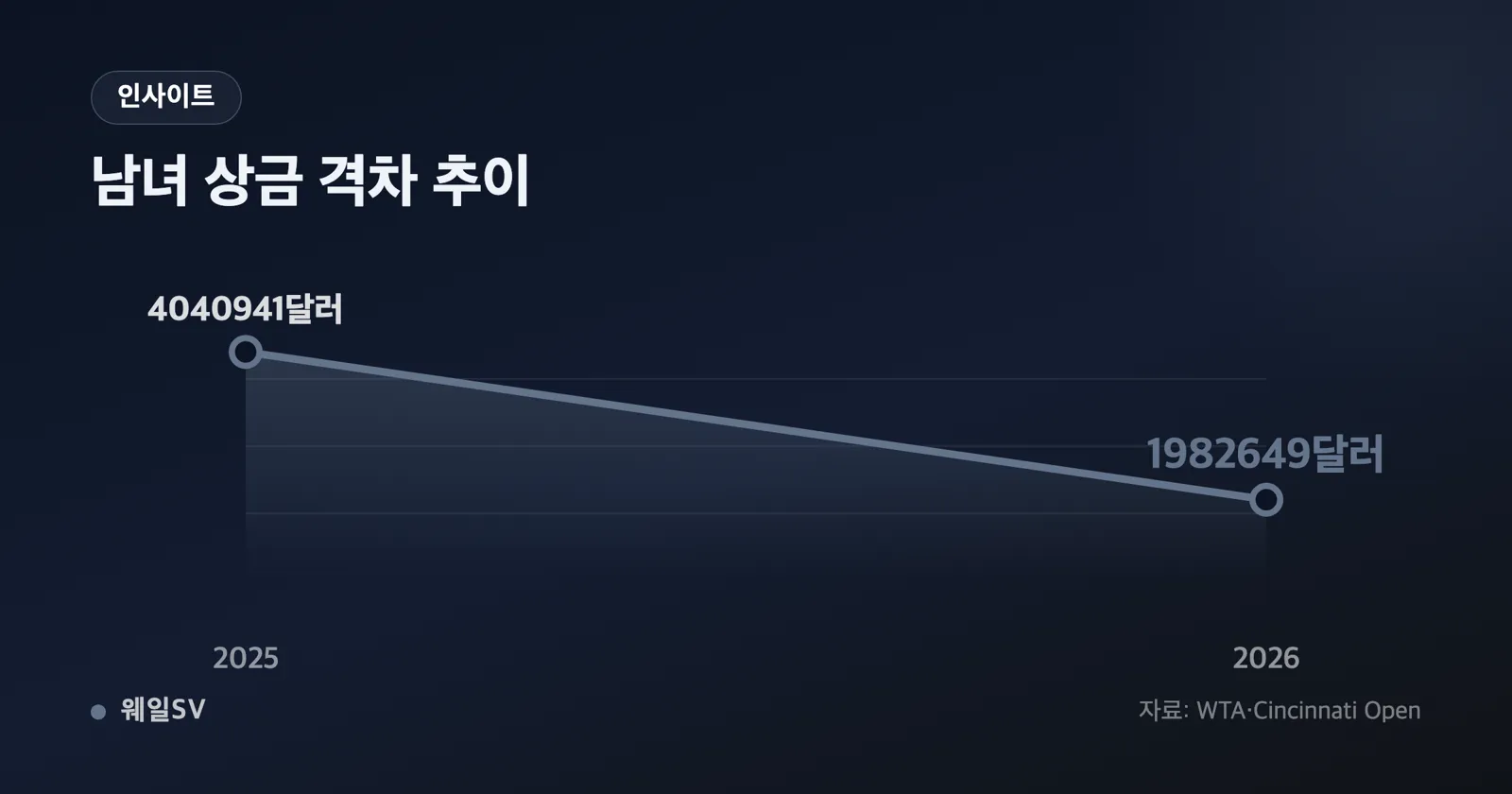 2025년과 2026년 신시내티오픈 ATP·WTA 총상금 네 개의 막대와 그 아래 격차 축소를 보여주는 꺾은선을 함께 그린 비교 차트