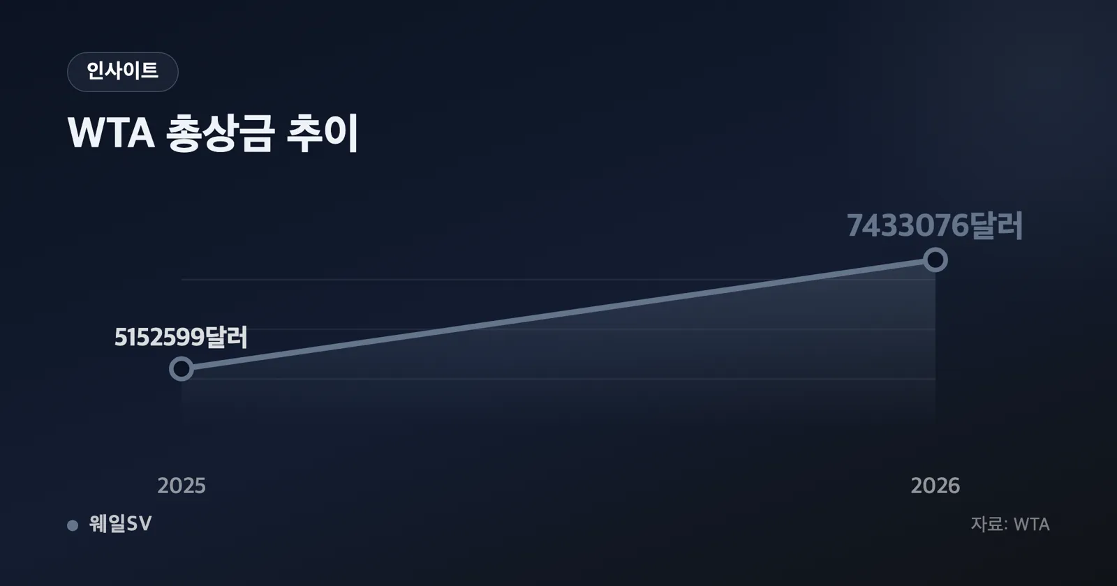2023년 WTA 동등화 발표부터 2027년 통합 1000·500 대회, 2033년 단독 주간 대회까지를 잇는 가로 타임라인 그래픽