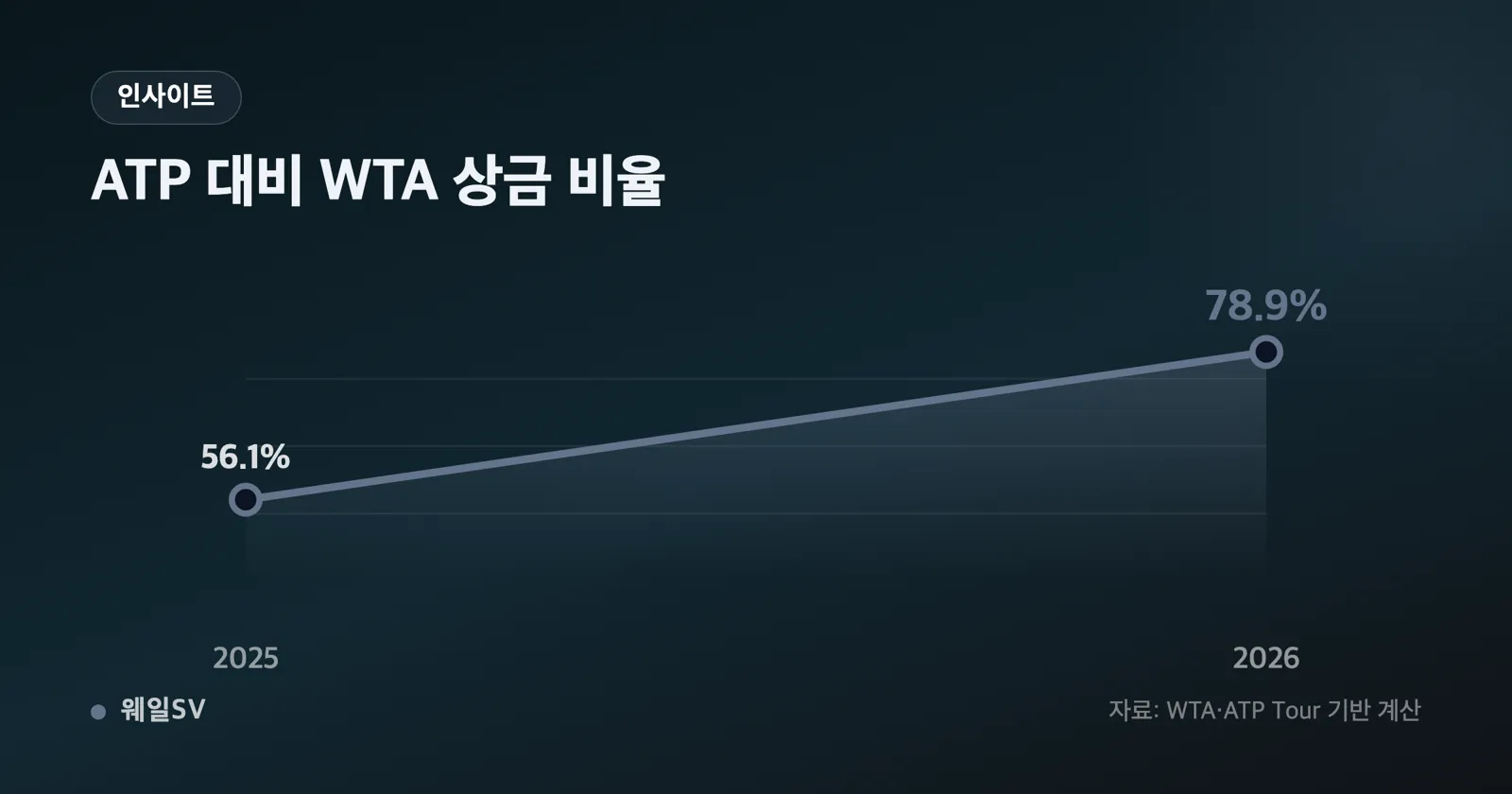 2026년 북미 여름 1000급 대회 네 개의 총상금을 길이가 다른 가로 막대로 정렬하고 ATP 두 대회의 1달러 차이를 확대해 표시한 차트