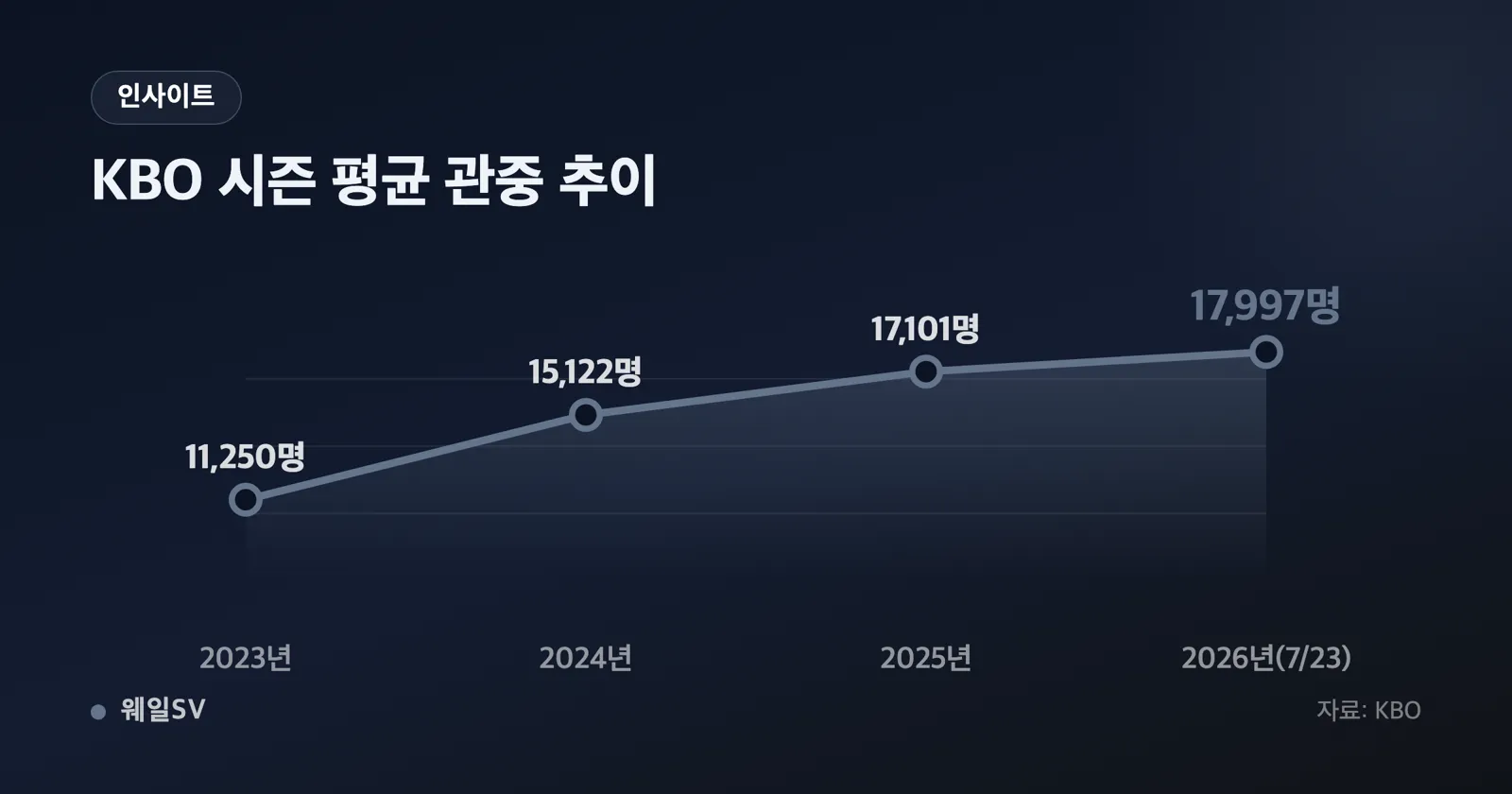 8 Million Fans in a Record-Low 443 Games… The Trap of the KBO's 'Average of 17,997'