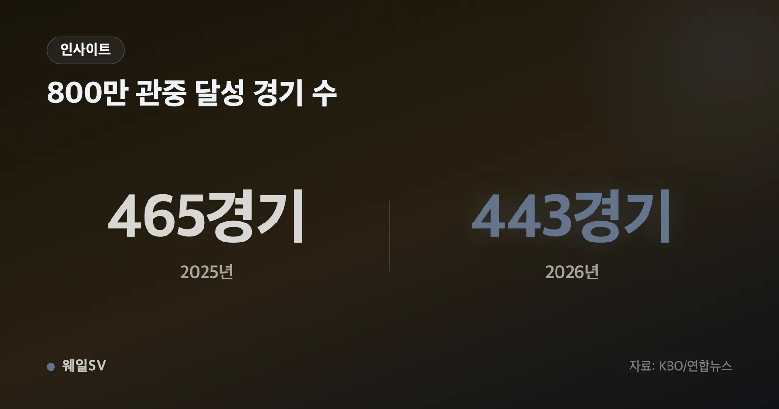 2026시즌 100만·700만·800만 관중 달성 경기 수를 2025년과 나란히 비교한 막대 그래프