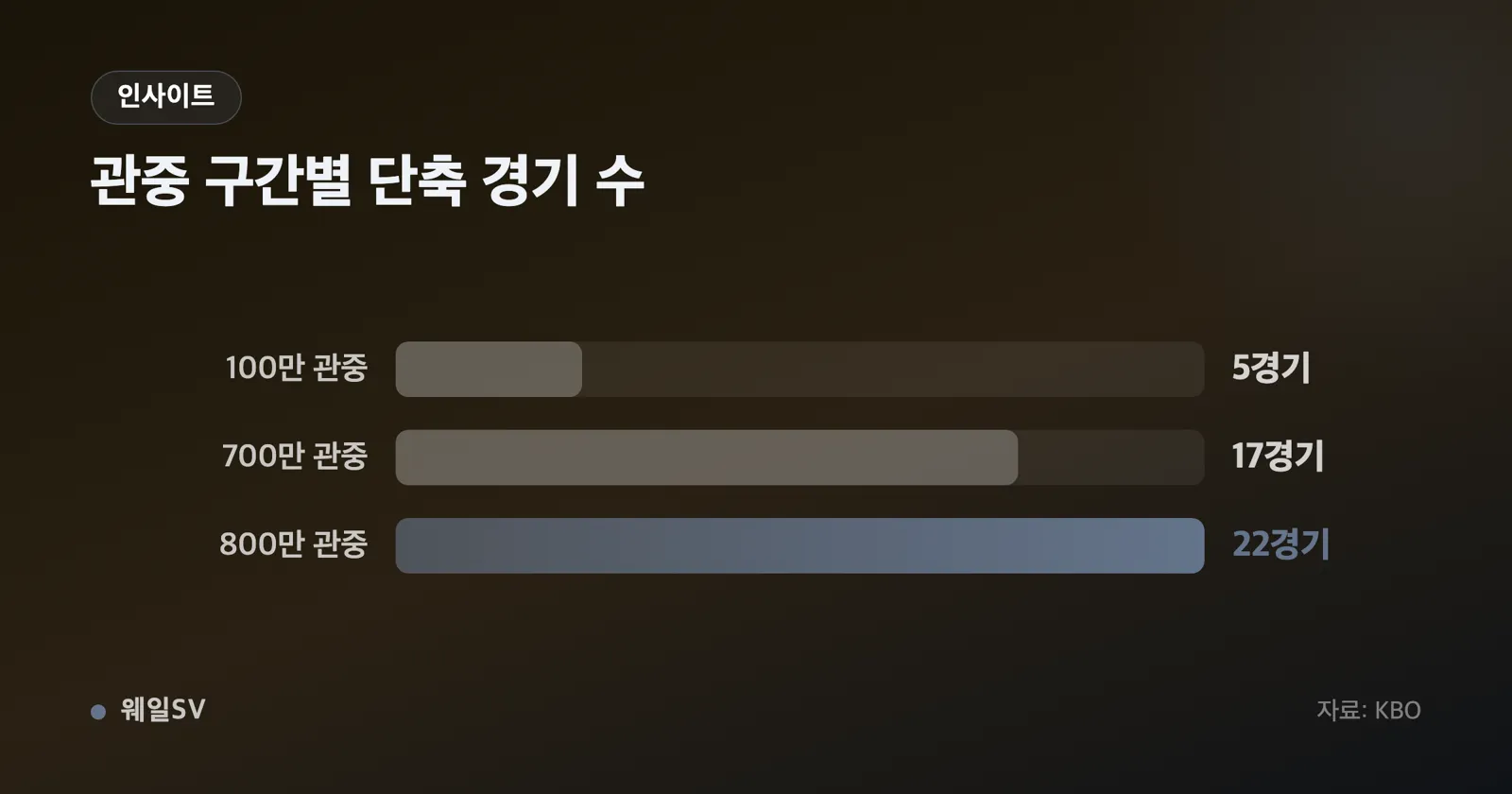 7월 23일 평균 17997명과 8월 15일 평균 17891명을 대비한 꺾은선 추이 그래프