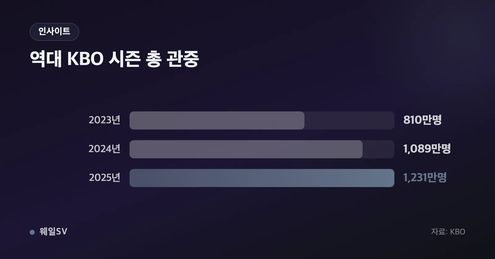 KBO 시즌별 총관중 2023년 810만·2024년 1088만·2025년 1231만을 비교한 막대 그래프