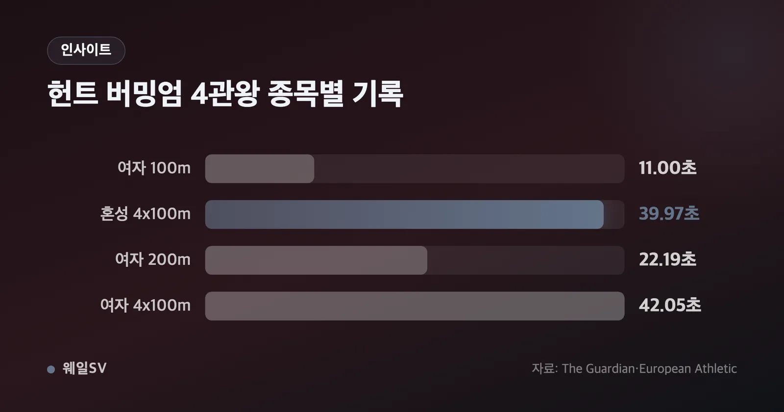 100m 11.00초·200m 22.19초·4x100m 42.05초·혼성 39.97초 네 개 기록을 종목별 막대로 비교한 인포그래픽