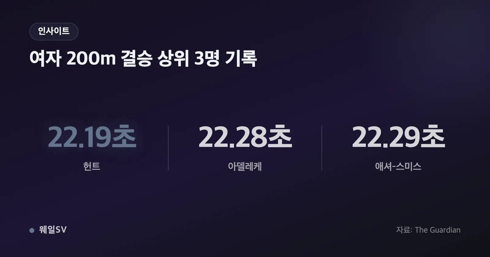여자 200m 세계랭킹 1~7위 선수별 점수를 가로 막대로 비교한 순위 인포그래픽