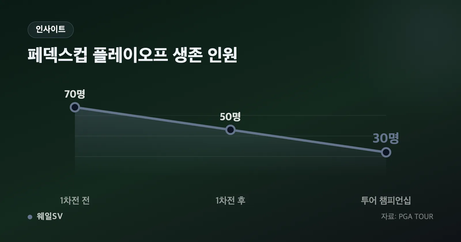 우승 360만 달러와 준우승 216만 달러를 대비한 막대 그래프