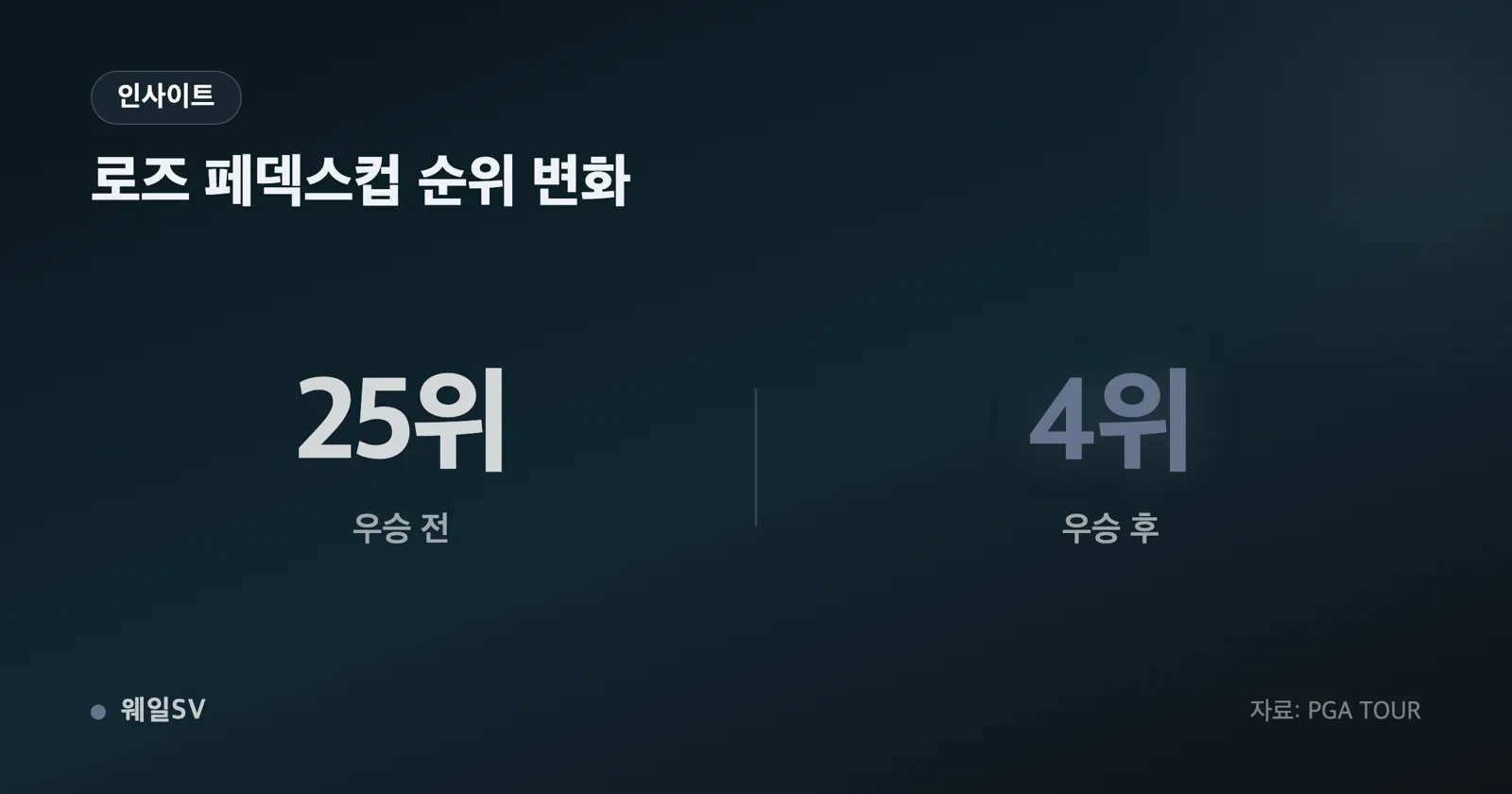 70명에서 50명, 다시 30명으로 좁혀지는 페덱스컵 플레이오프 단계별 인원 도표