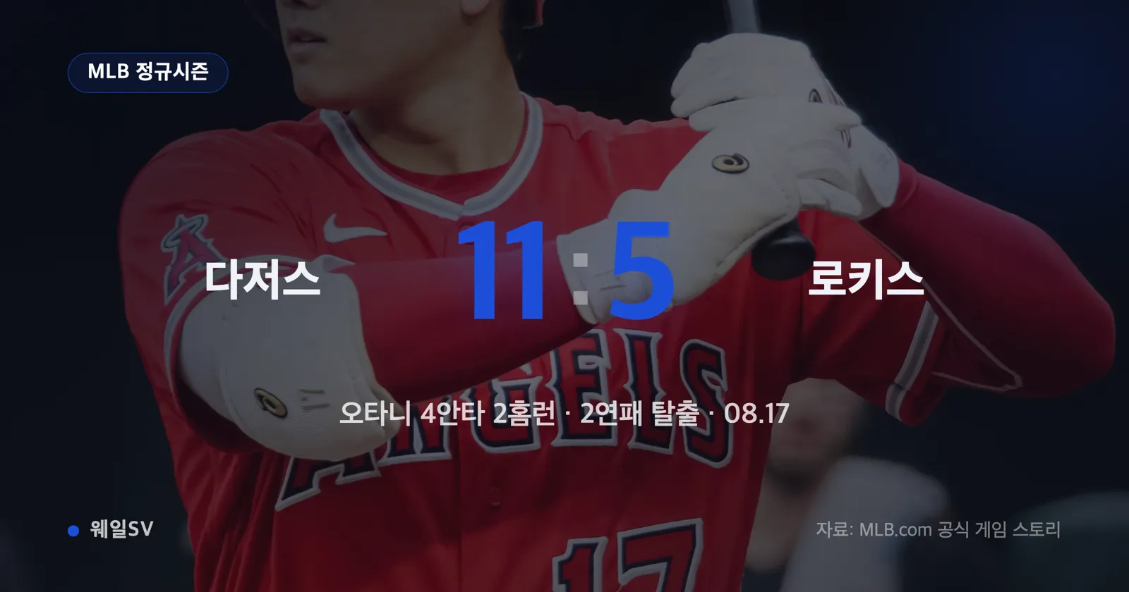 Shohei Ohtani Stats: 4 Hits in 5 At-Bats, 2 Home Runs… Dodgers Beat Rockies 11-5 to Snap 2-Game Losing Streak