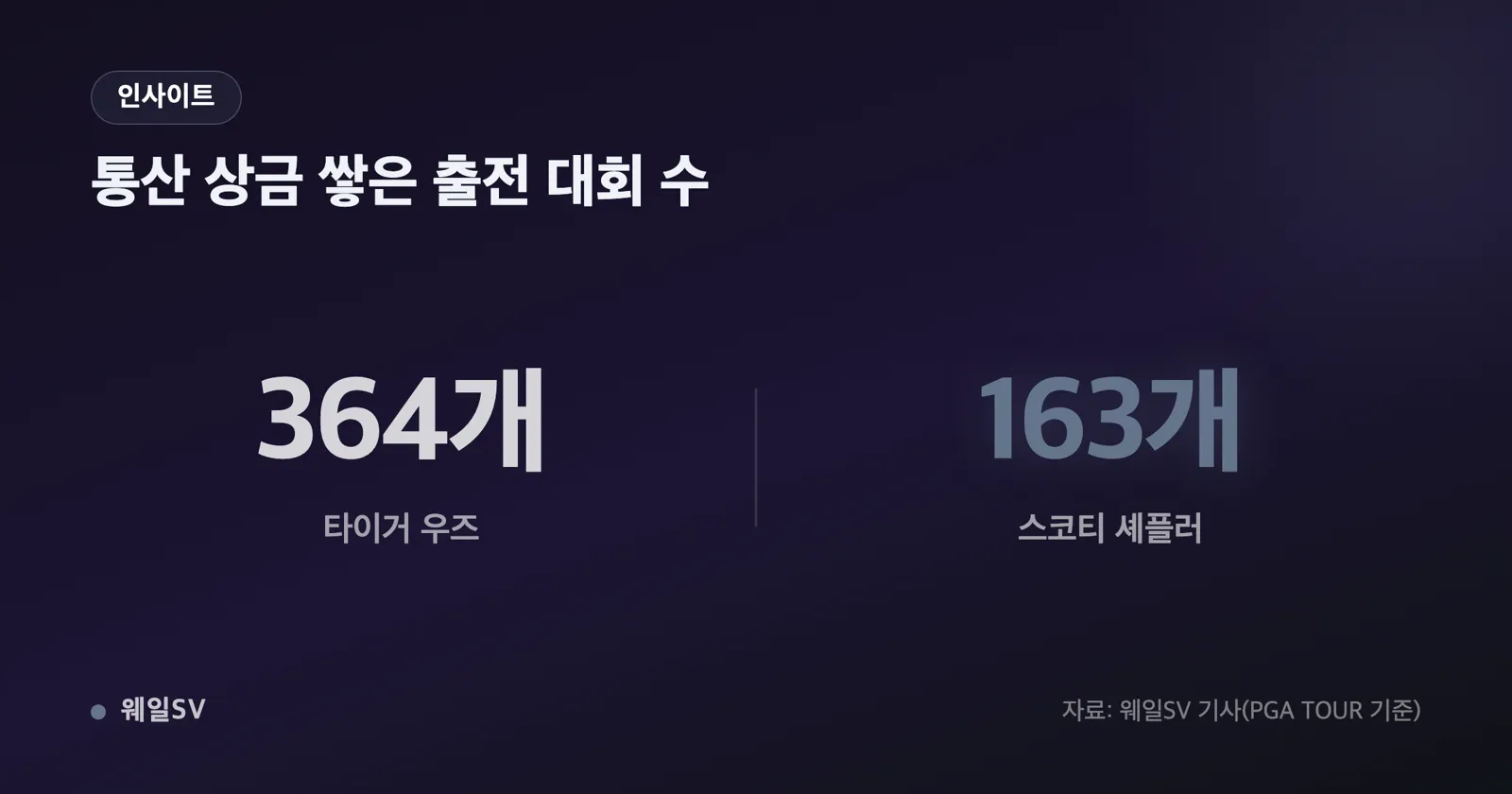 두 선수의 통산 공식 상금과 출전 대회 수를 나란히 비교한 인포그래픽 막대그래프, 1억2099만 달러와 1억1996만 달러 막대 아래 364개 대회와 163개 대회 표기