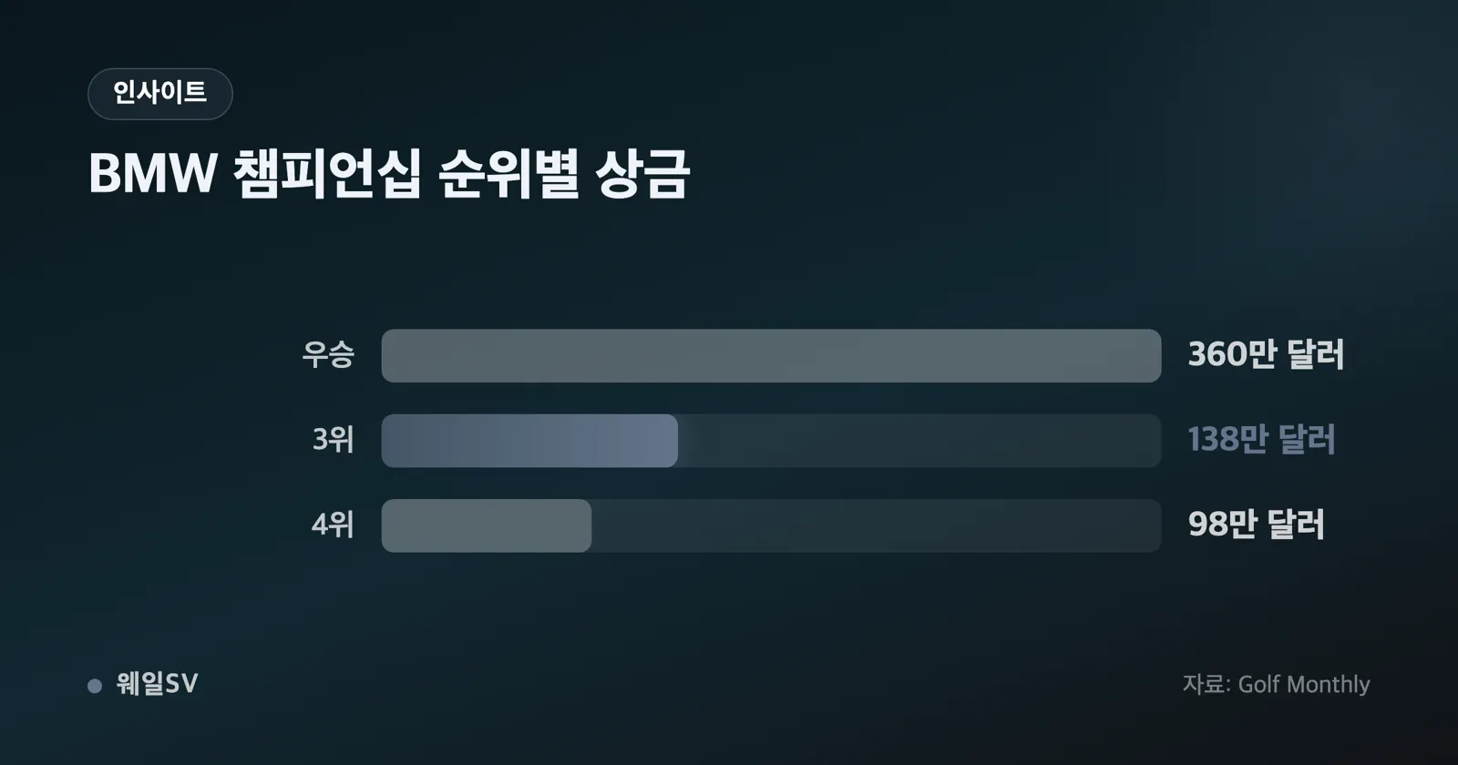 대회 순위별 상금 배분을 보여주는 계단형 막대 인포그래픽, 우승 360만 달러부터 3위 138만 달러 4위 98만 달러까지 표기하고 104만 달러 기준선을 가로로 그은 그래픽