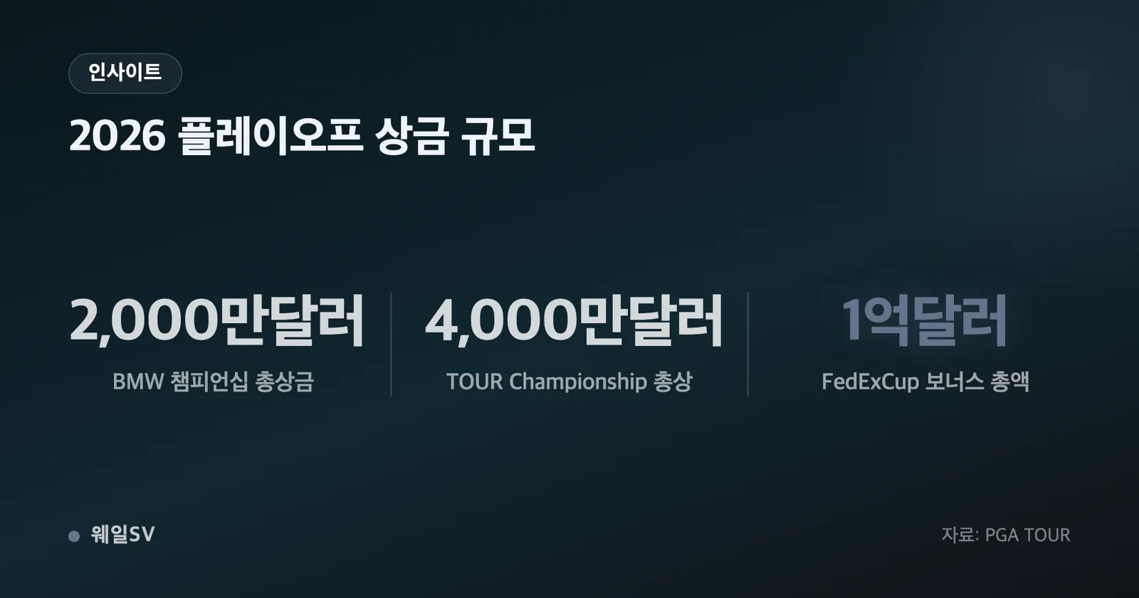 2000만달러·4000만달러·1억달러 세 금액을 막대로 비교한 인포그래픽 차트