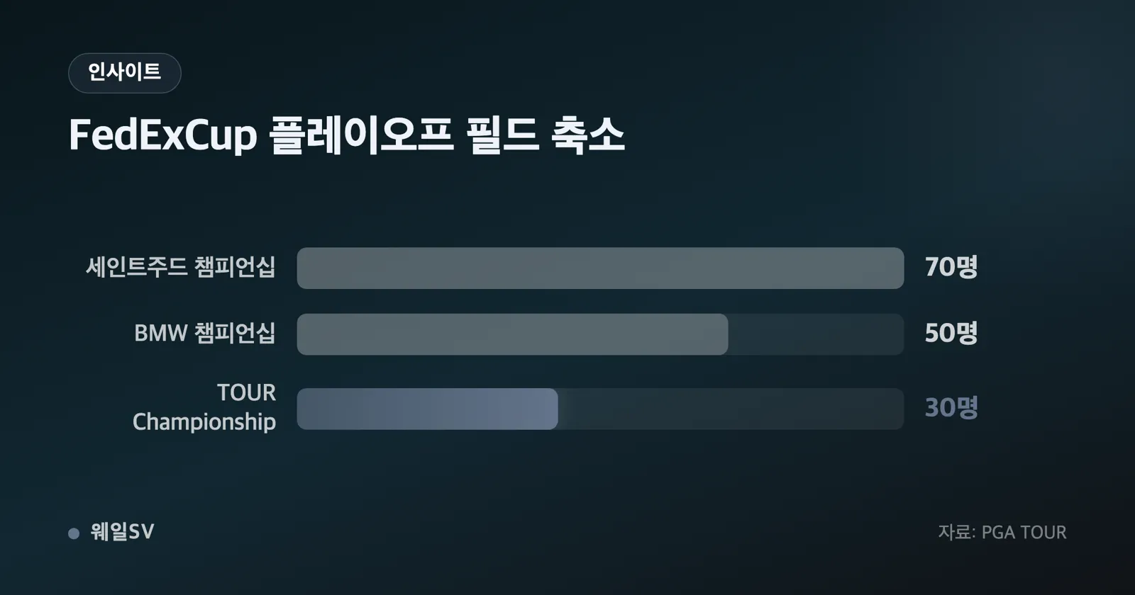 2025년 2000점과 2026년 750점을 나란히 세운 우승 포인트 감소 막대 그래프