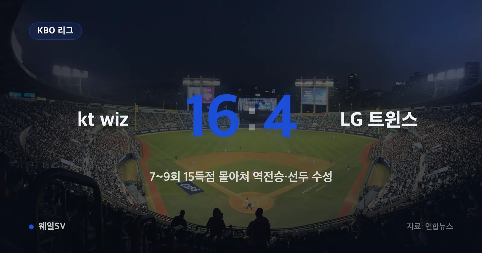 From the 7th inning in Jamsil, 15 points, kt wiz achieves 16-4 landslide victory against LG Twins