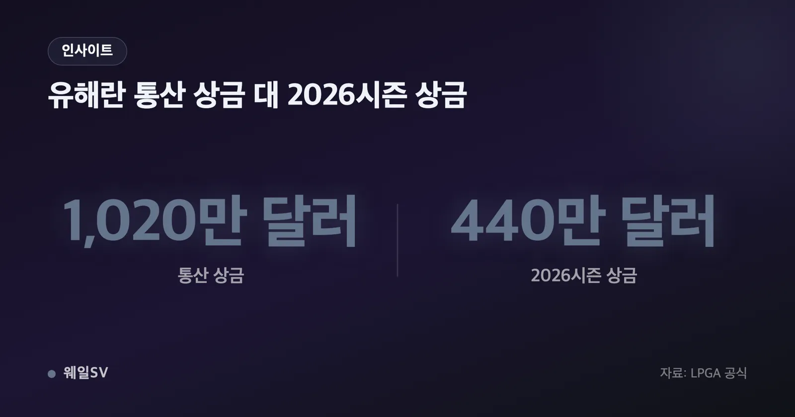 여자골프 세계랭킹 1위부터 5위까지 평균점을 가로 막대로 비교한 인포그래픽 차트