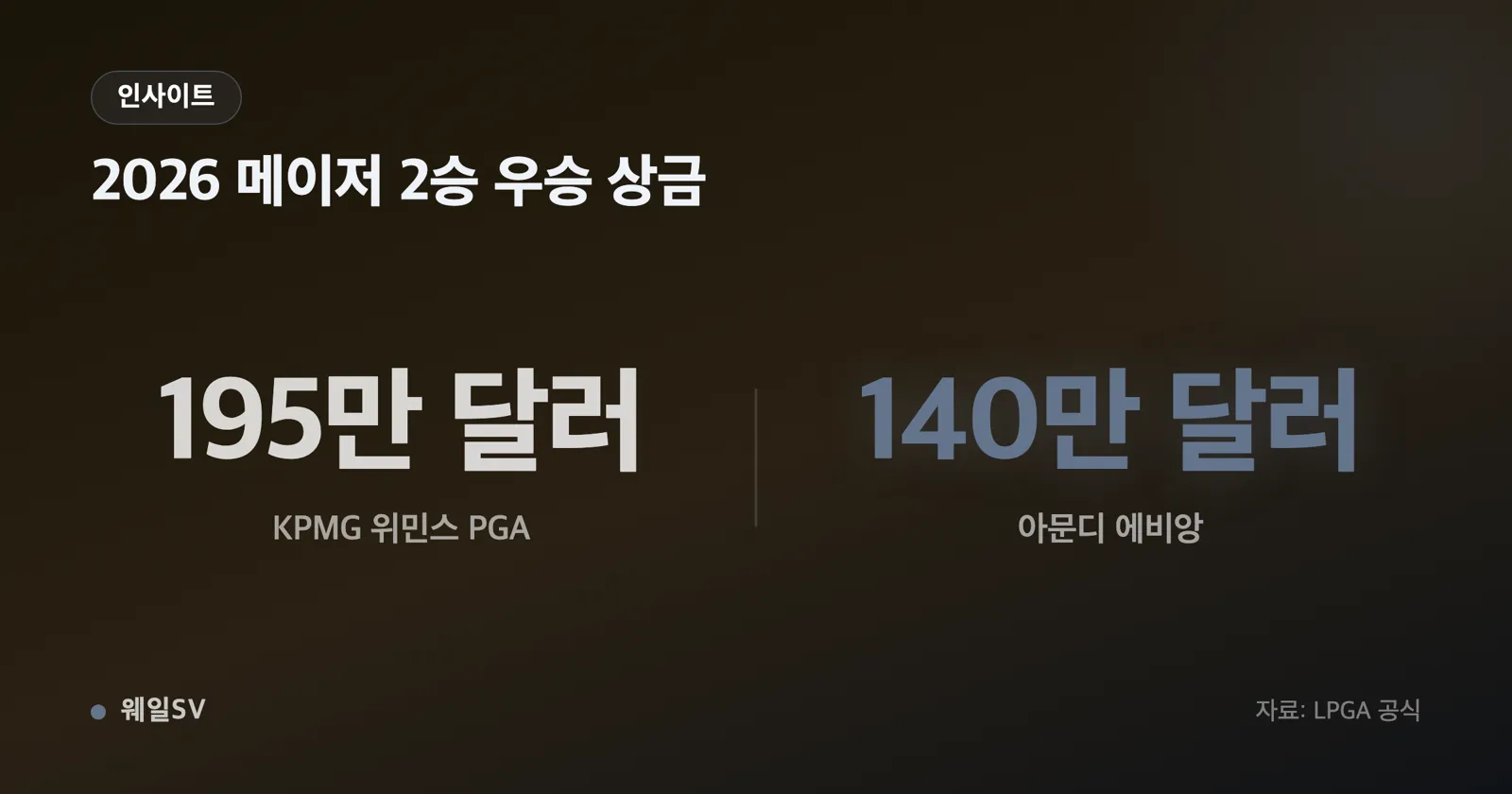 달러 지폐 위에 골프공과 트로피가 놓인 상금 그래픽, 우승 상금 195만 달러와 140만 달러 수치 표시