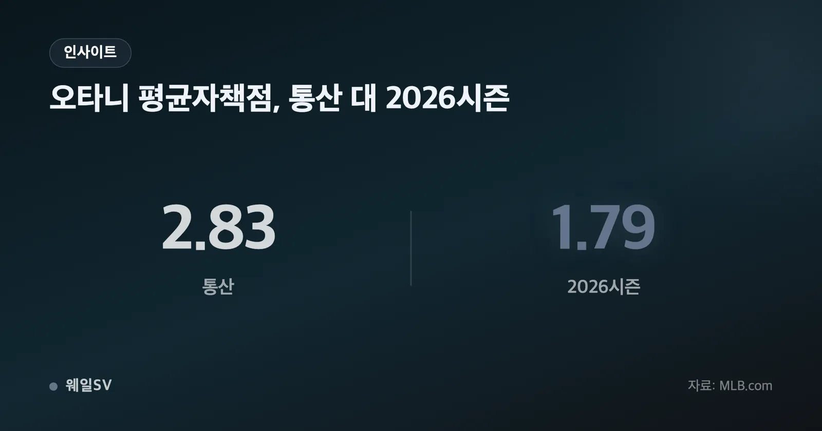 야구장 전광판에 타자 성적과 투수 성적이 두 줄로 나란히 표시된 장면