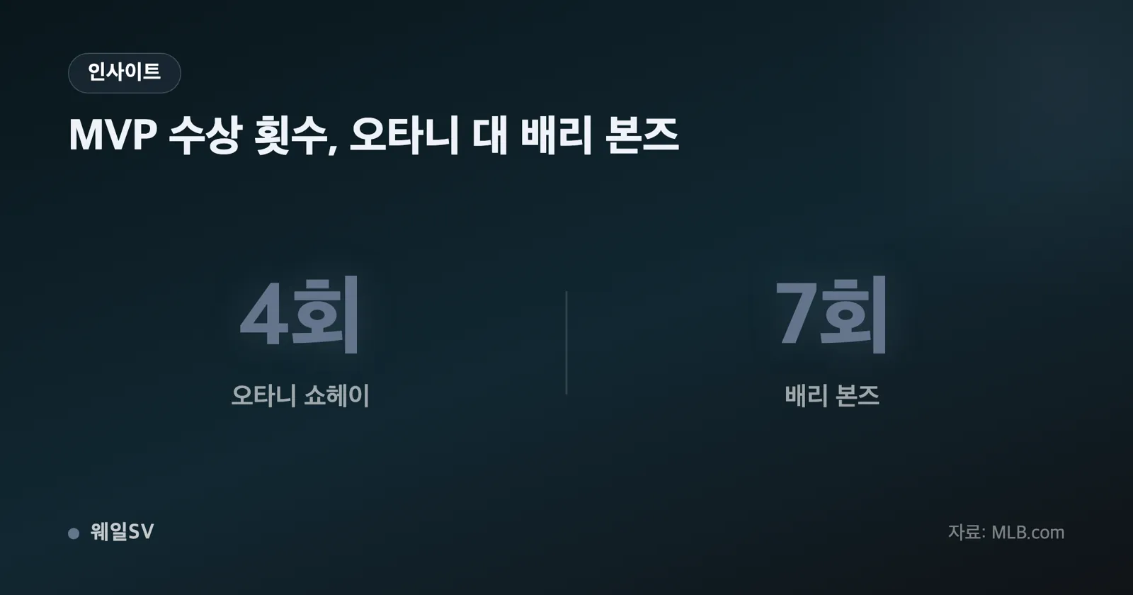야구장 베이스 위로 슬라이딩하는 주자와 50-50 숫자가 새겨진 그래픽