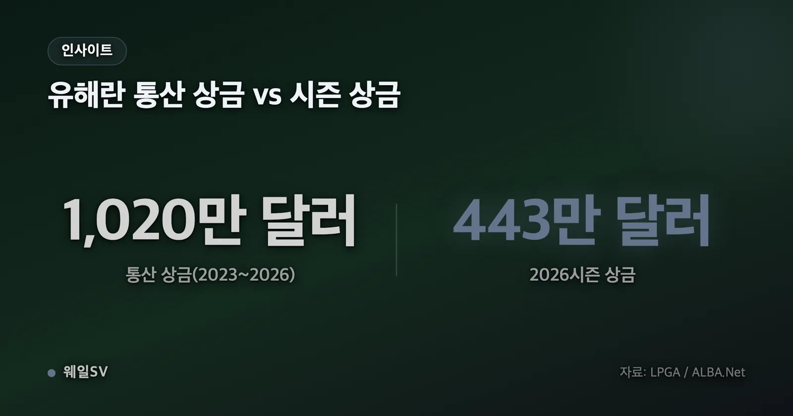 시즌 상금과 통산 상금을 나란히 비교한 막대 그래프 인포그래픽