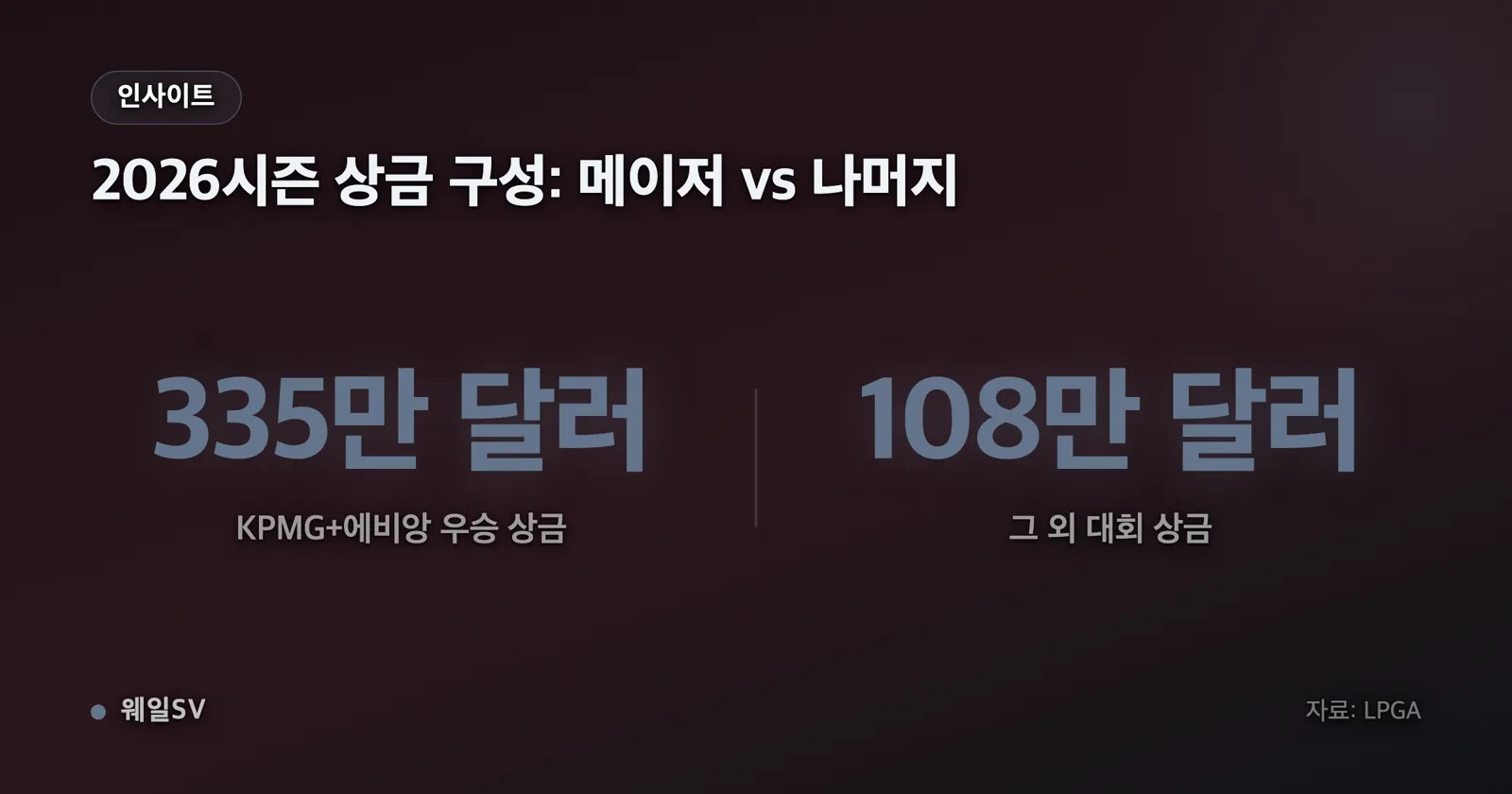 두 개의 메이저 트로피와 각각의 우승 상금 액수가 적힌 그래픽 패널