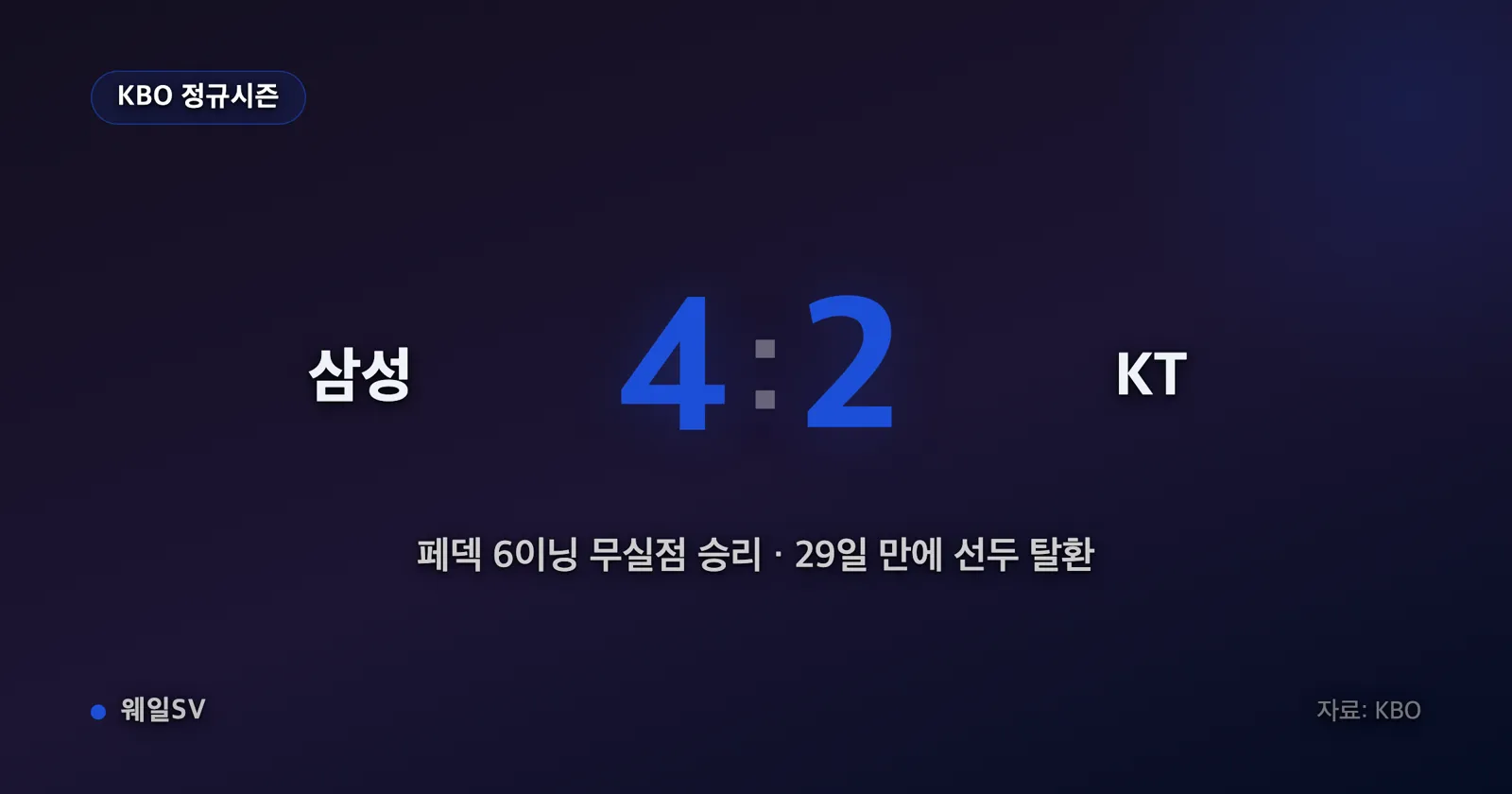 대구삼성라이온즈파크 마운드에서 오른손 투수가 와인드업 직후 공을 뿌리는 순간, 전광판에 4-2 스코어가 떠 있는 야간 경기 장면