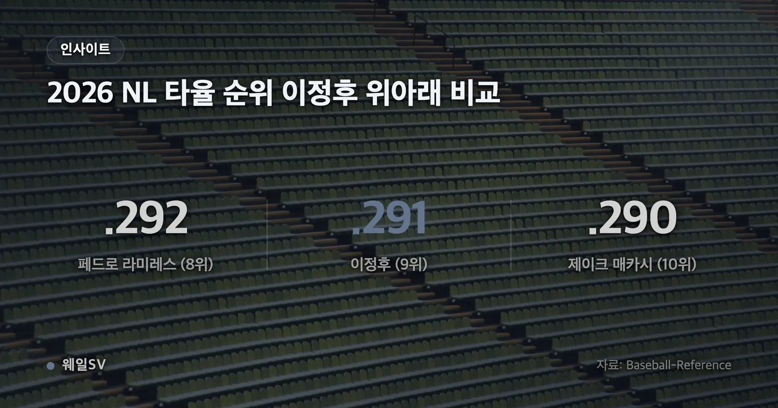 메이저리그 전체 타율 순위와 내셔널리그 순위를 나란히 비교한 막대 인포그래픽