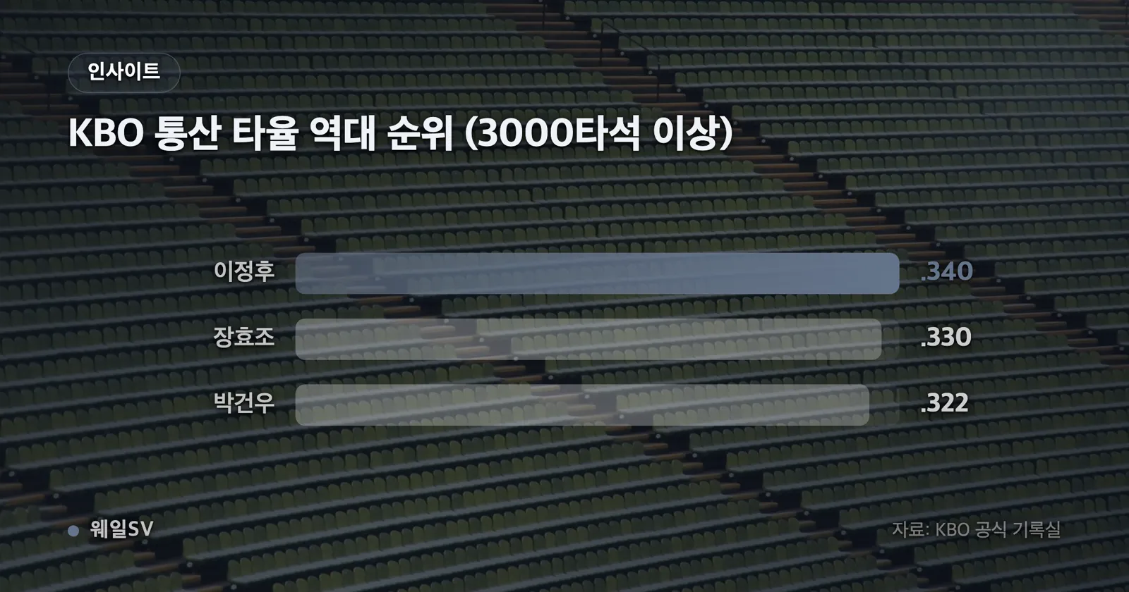 달러 지폐 위에 계약서와 선수 연봉 비교 막대그래프가 겹쳐진 인포그래픽