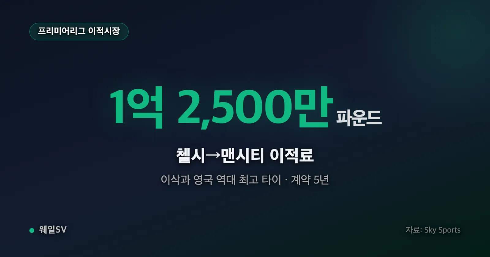 하늘색 배경에 £125m 숫자와 축구 미드필더 실루엣이 배치된 이적 발표 그래픽
