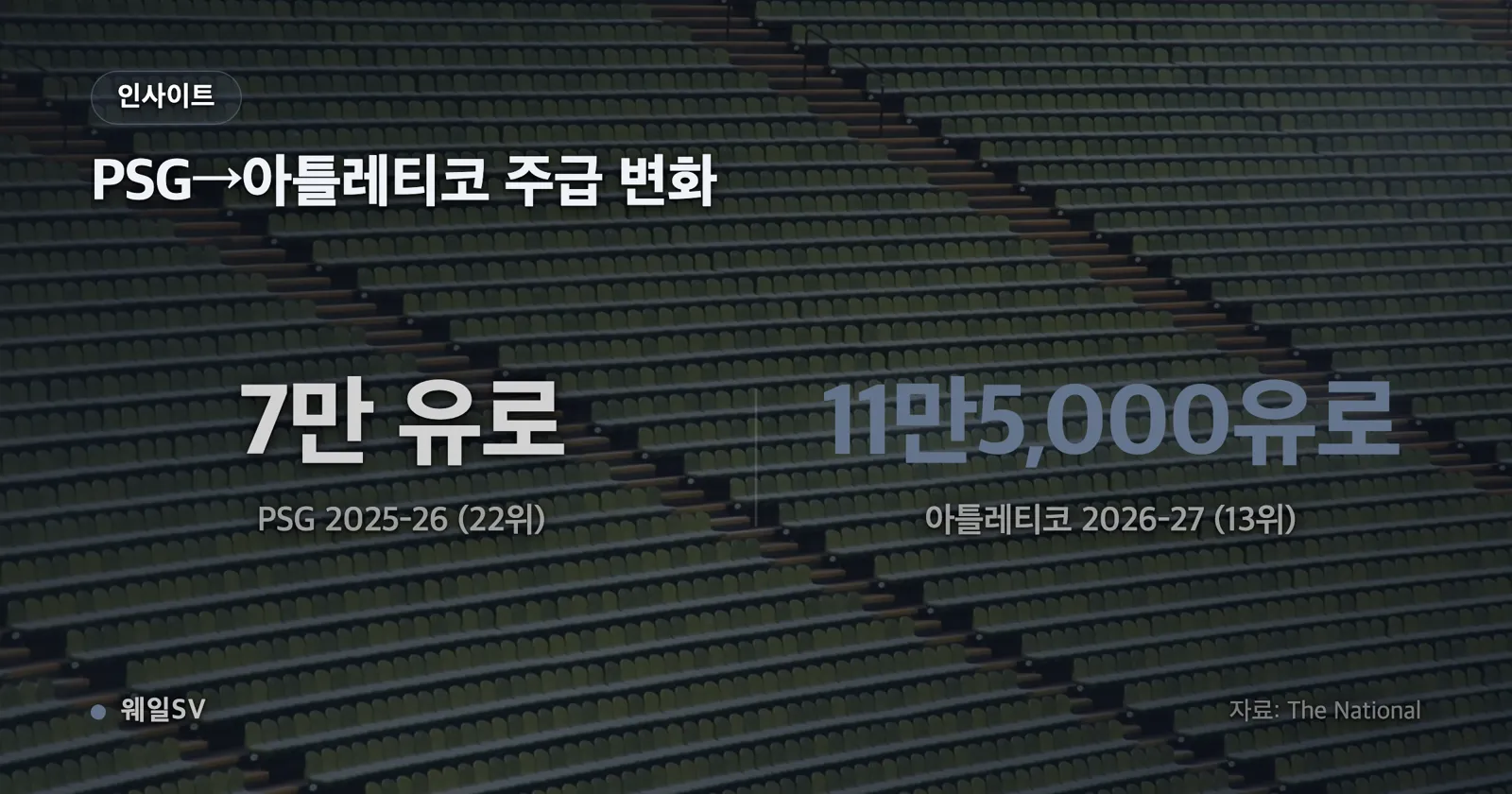 유로 지폐와 축구공이 놓인 책상 위에 주급 그래프가 표시된 노트북 화면