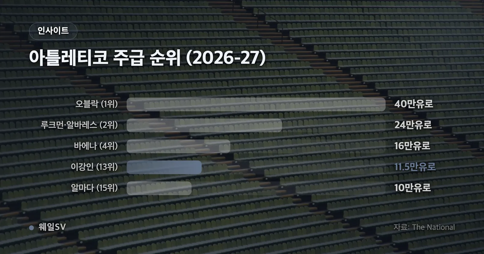 파리와 마드리드 두 도시 실루엣 사이에 상승하는 막대 그래프가 놓인 인포그래픽