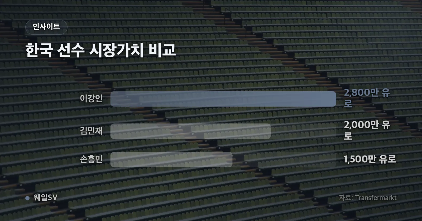 라커룸 유니폼 걸이 위에 선수별 주급 순위표가 겹쳐진 그래픽