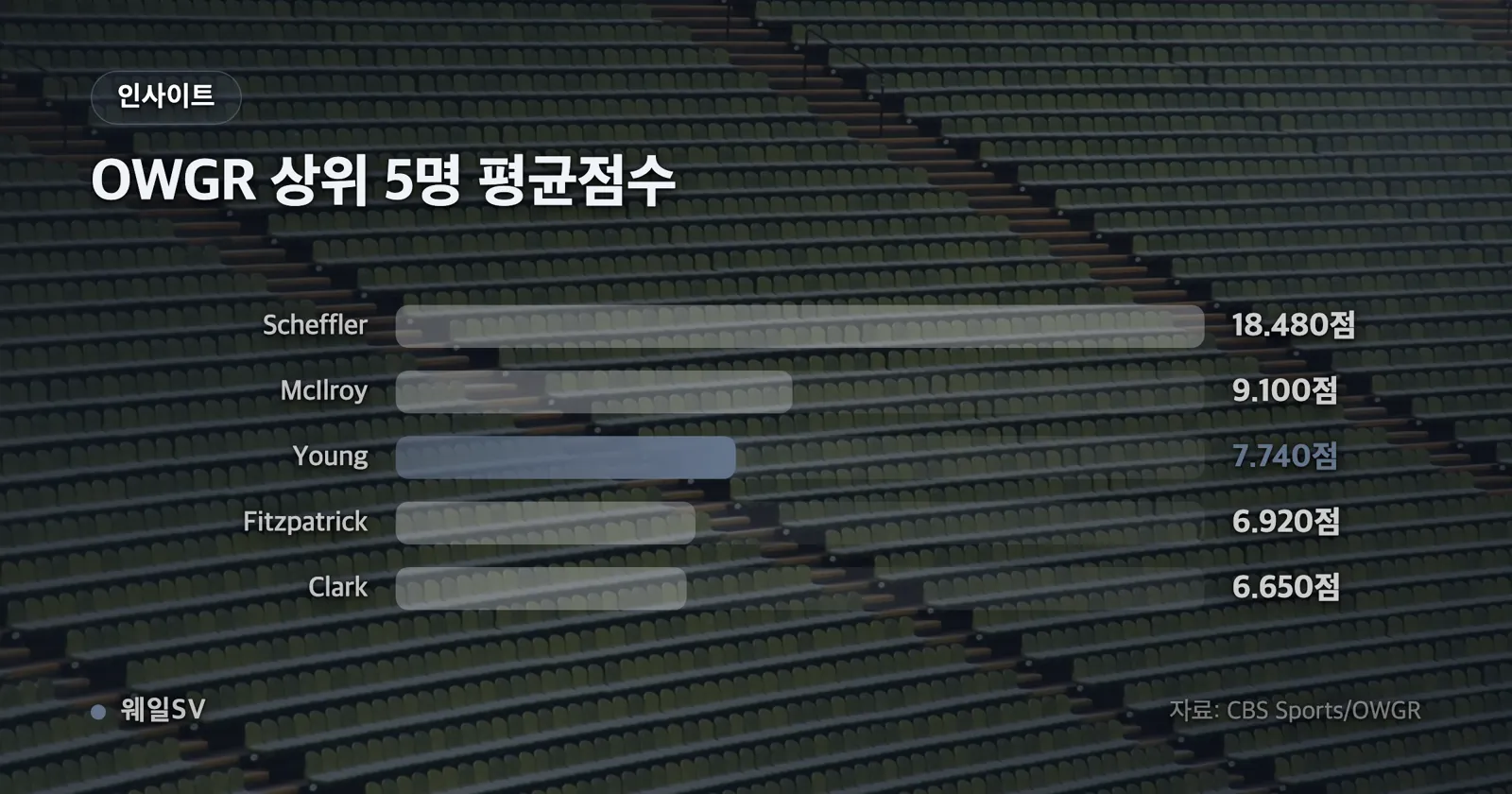2025년 윈덤부터 2026년 투어 챔피언십까지 대회별 상금 금액을 막대로 비교한 가로 막대 차트