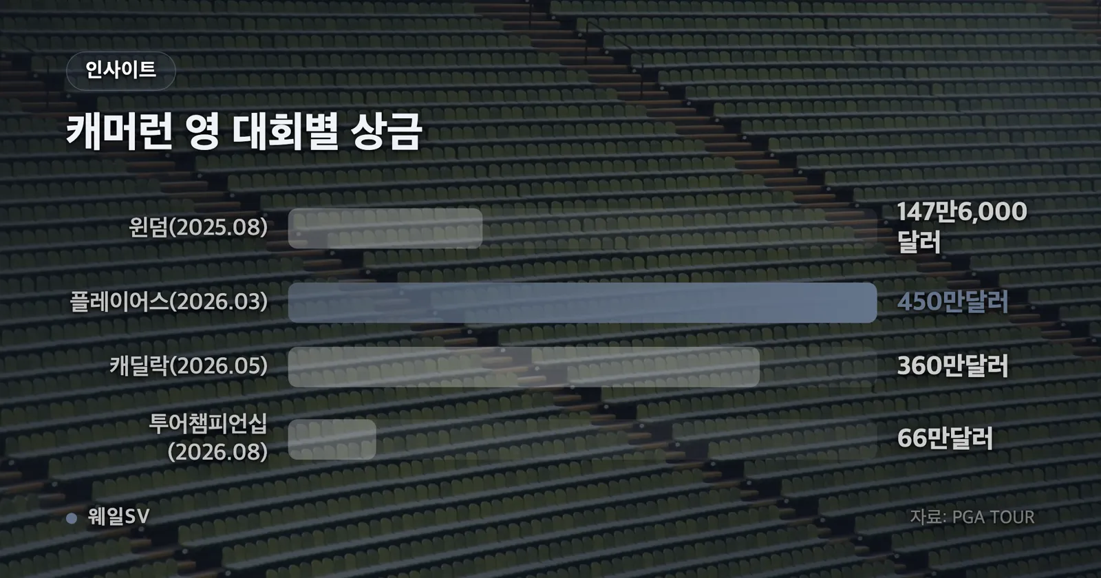 세계랭킹 상위 5명의 평균점수를 막대로 비교하고 3위 캐머런 영을 강조한 순위 차트