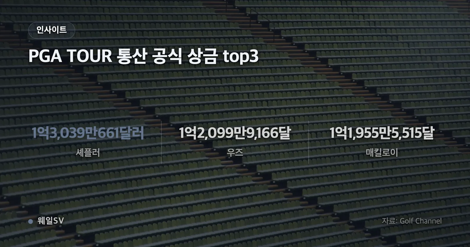 상금 순위 1위 셰플러 2위 우즈 3위 매킬로이의 통산 상금을 나란히 놓은 가로 막대 그래프