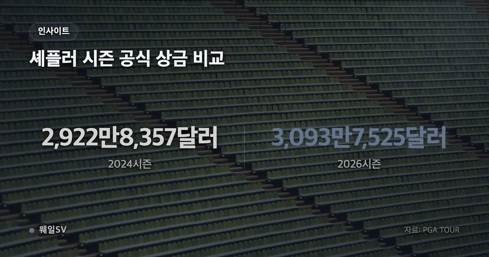 셰플러의 2024시즌 2922만 달러와 2026시즌 3093만 달러 상금을 비교한 세로 막대 그래프