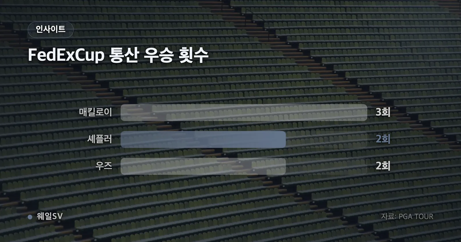 페덱스컵 우승 횟수를 매킬로이 3회 우즈 2회 셰플러 2회로 비교한 막대 그래프