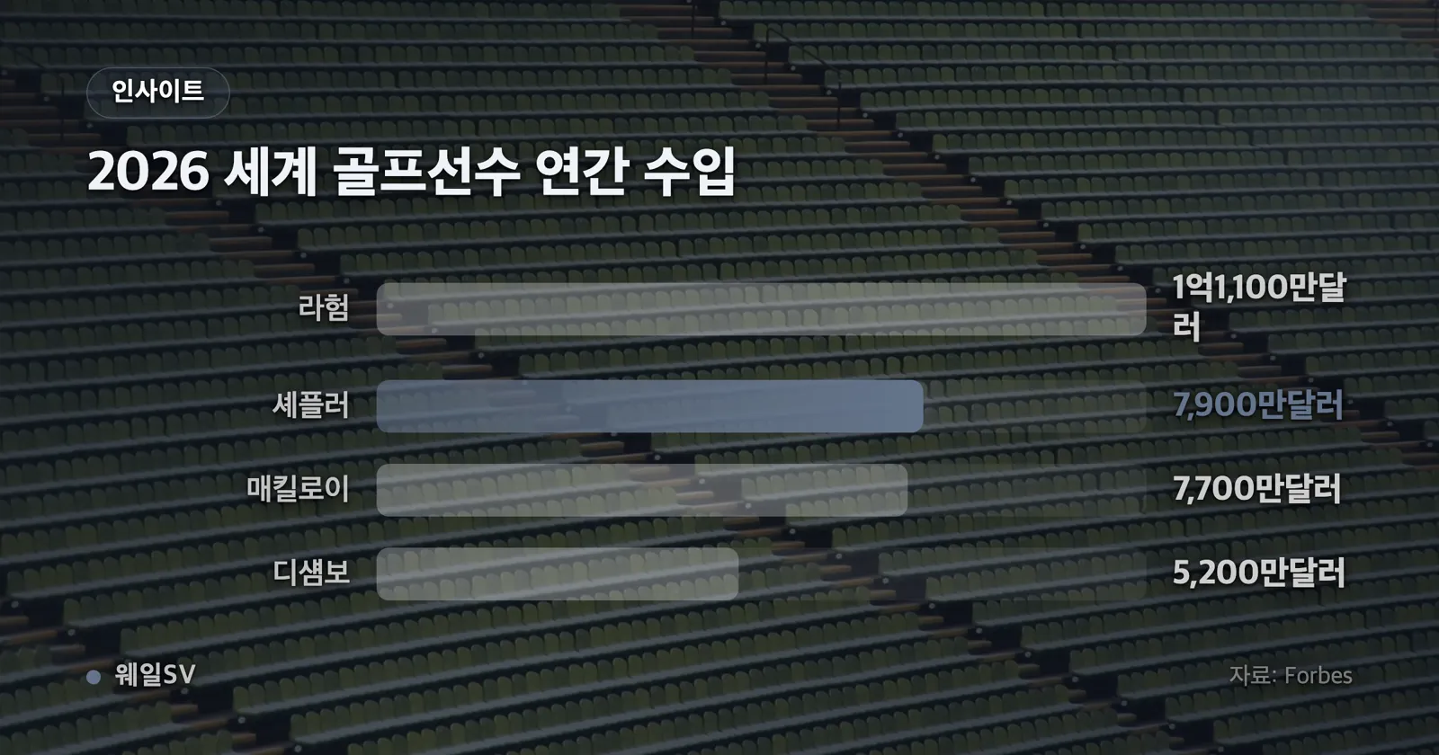 포브스 2026 골프 선수 수입 순위 1위 람 2위 셰플러 3위 매킬로이를 비교한 가로 막대 그래프