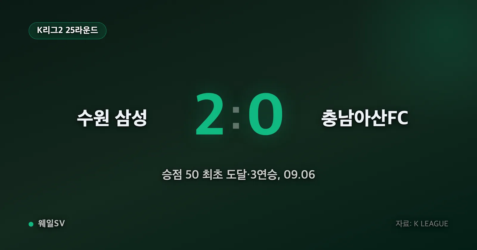 야간 조명이 켜진 수원월드컵경기장에서 파란 유니폼의 수원 삼성 선수들이 골 세리머니를 하는 장면