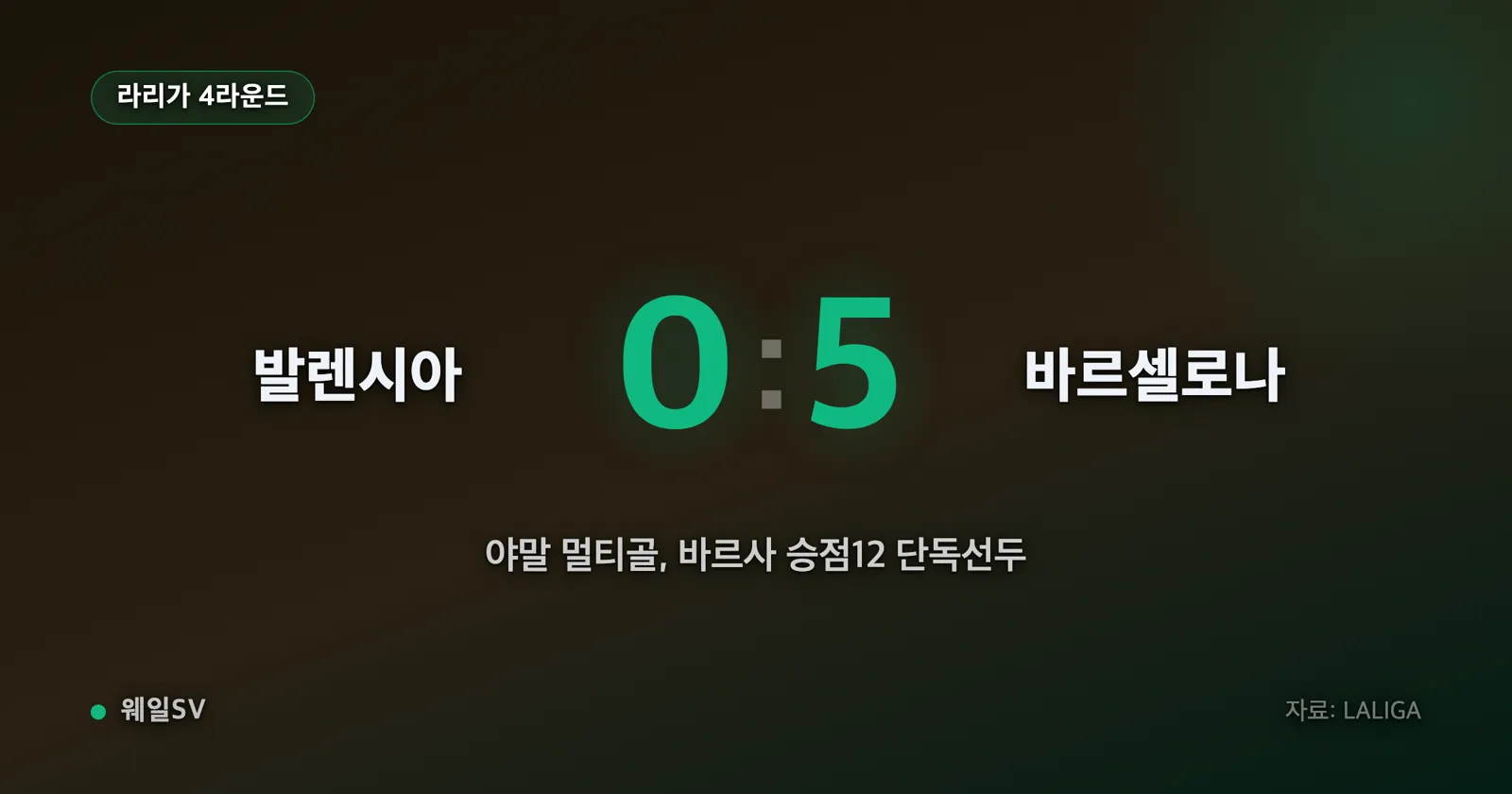 메스타야 원정 관중석 앞에서 붉고 푸른 원정 유니폼을 입은 선수들이 다섯 번째 골을 넣고 모여 환호하는 장면