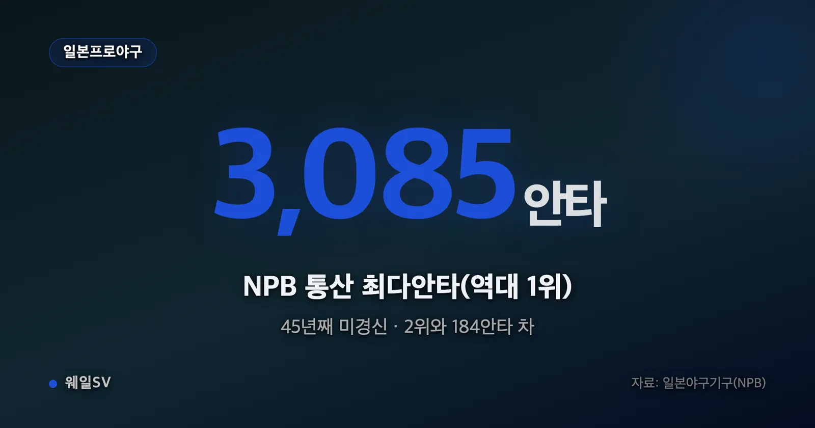 흐린 저녁 조명이 켜진 일본 야구장 관중석 위 대형 전광판에 등번호 10번과 3085라는 숫자가 떠 있고 그 아래 흰 국화 조화가 놓인 장면