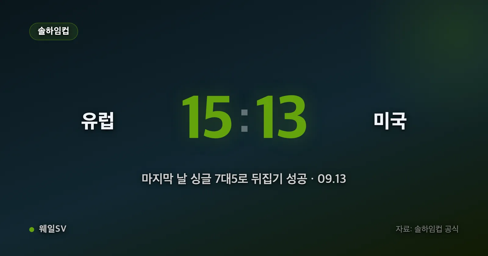 네덜란드 골프장 그린 위에서 유럽 대표팀 선수들이 솔하임컵 트로피를 들고 환호하고, 뒤편 전광판에 15대13 점수가 떠 있는 장면