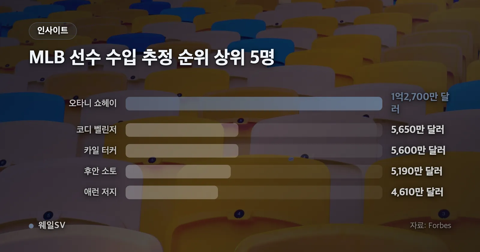포브스 2026년 MLB 선수 수입 추정 순위 1~5위 금액과 오타니와의 격차를 막대로 나란히 표시한 차트