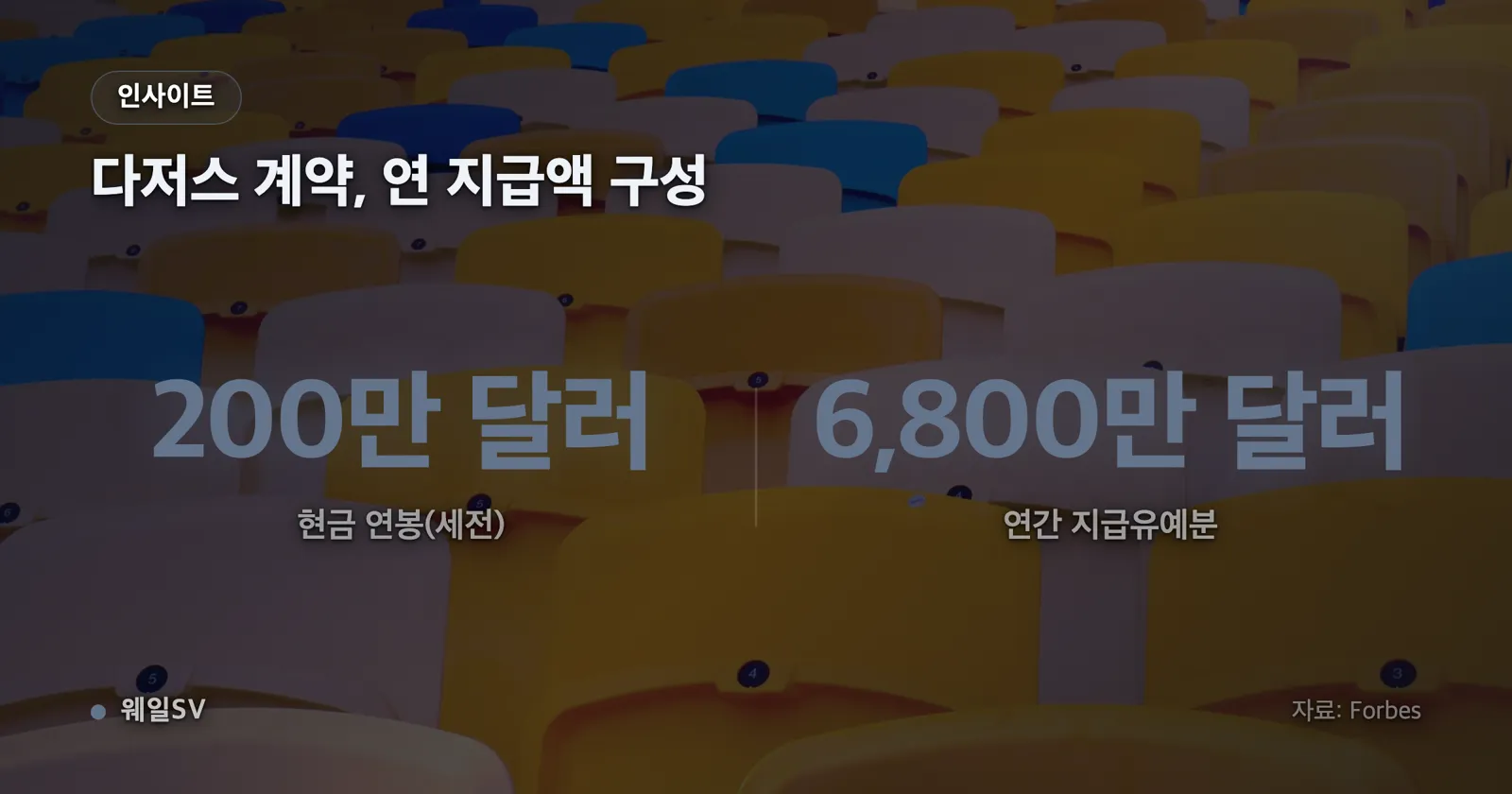 다저스 계약 7억 달러를 2024~2033년 현금 지급 2,000만 달러와 2034~2043년 지급유예 6억8,000만 달러로 나눈 누적 막대 인포그래픽