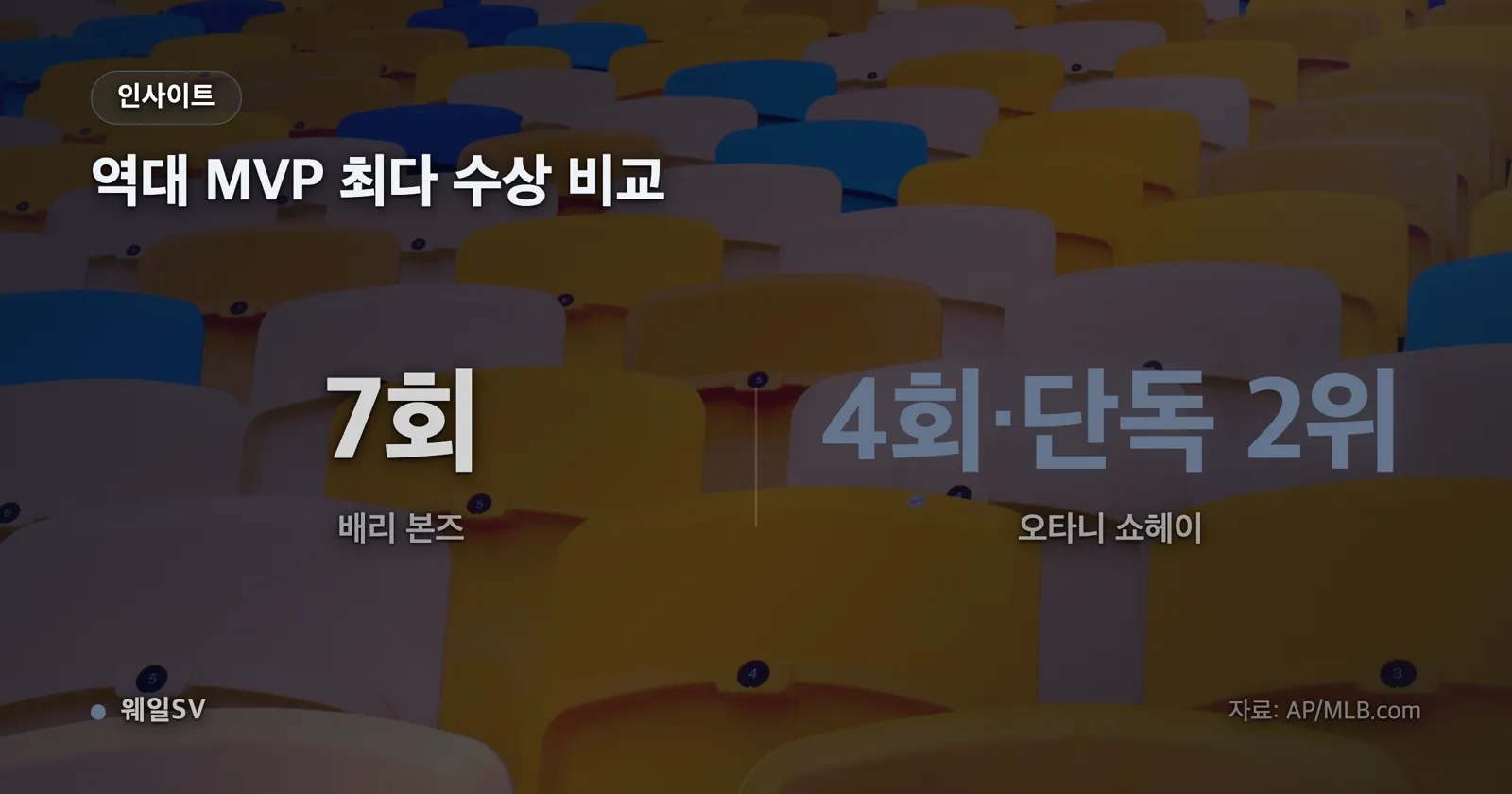 2025년 MLB 정규시즌 홈런 순위 칼 롤리 60개, 카일 슈와버 56개, 오타니 55개를 비교한 세로 막대 차트